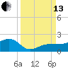 Garden Key tide chart for Monday, September 13, 2021