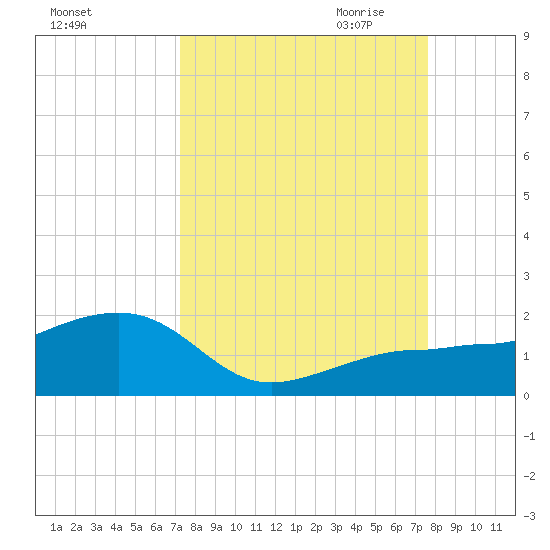 Garden Key tide chart for Tuesday, September 14, 2021