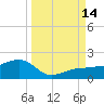 Garden Key tide chart for Tuesday, September 14, 2021