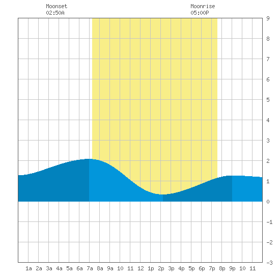 Garden Key tide chart for Thursday, September 16, 2021