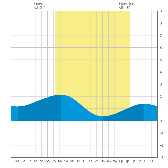 Garden Key tide chart for Friday, September 17, 2021