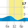 Garden Key tide chart for Friday, September 17, 2021