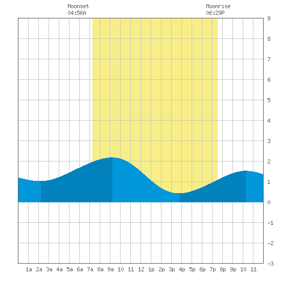 Garden Key tide chart for Saturday, September 18, 2021