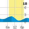 Garden Key tide chart for Saturday, September 18, 2021
