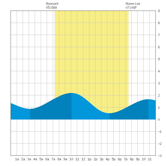 Garden Key tide chart for Sunday, September 19, 2021