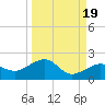 Garden Key tide chart for Sunday, September 19, 2021