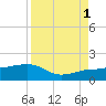 Garden Key tide chart for Wednesday, September 1, 2021