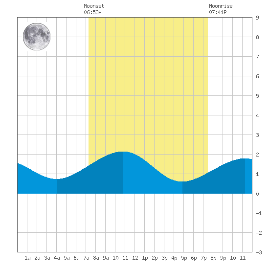 Garden Key tide chart for Monday, September 20, 2021