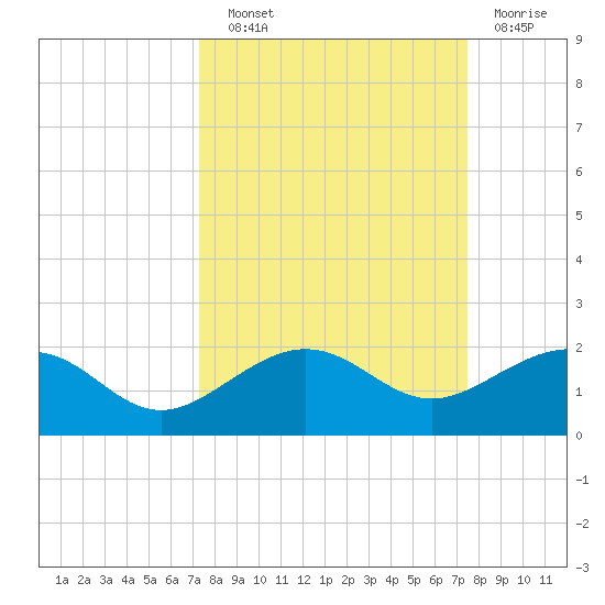 Garden Key tide chart for Wednesday, September 22, 2021