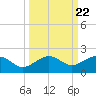 Garden Key tide chart for Wednesday, September 22, 2021