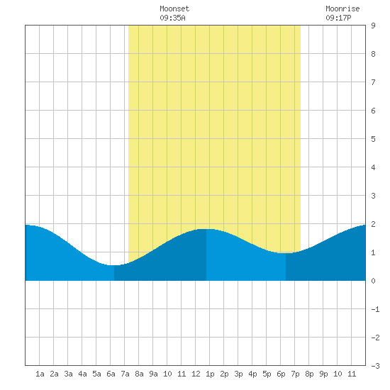 Garden Key tide chart for Thursday, September 23, 2021