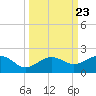 Garden Key tide chart for Thursday, September 23, 2021