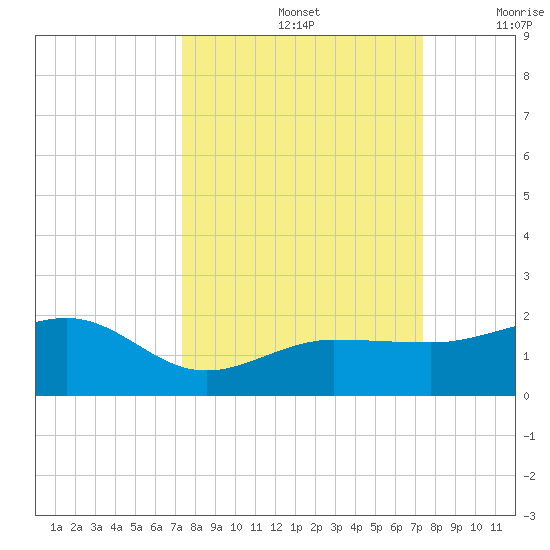 Garden Key tide chart for Sunday, September 26, 2021