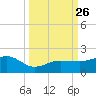 Garden Key tide chart for Sunday, September 26, 2021