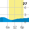 Garden Key tide chart for Monday, September 27, 2021