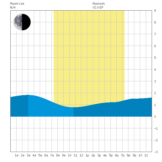 Garden Key tide chart for Tuesday, September 28, 2021