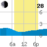 Garden Key tide chart for Tuesday, September 28, 2021