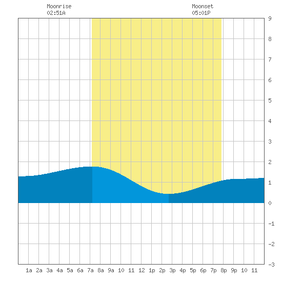 Garden Key tide chart for Thursday, September 2, 2021
