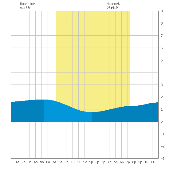 Garden Key tide chart for Thursday, September 30, 2021