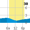 Garden Key tide chart for Thursday, September 30, 2021