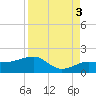 Garden Key tide chart for Friday, September 3, 2021