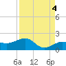 Garden Key tide chart for Saturday, September 4, 2021