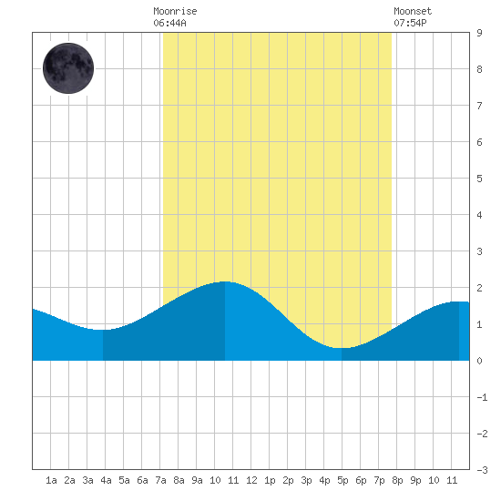 Garden Key tide chart for Monday, September 6, 2021