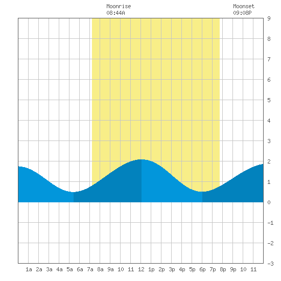 Garden Key tide chart for Wednesday, September 8, 2021