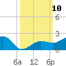 Garden Key tide chart for Sunday, October 10, 2021