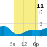 Garden Key tide chart for Monday, October 11, 2021
