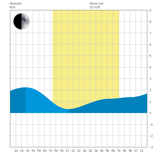 Garden Key tide chart for Tuesday, October 12, 2021
