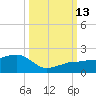 Garden Key tide chart for Wednesday, October 13, 2021