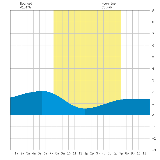 Garden Key tide chart for Thursday, October 14, 2021