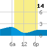 Garden Key tide chart for Thursday, October 14, 2021