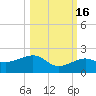 Garden Key tide chart for Saturday, October 16, 2021
