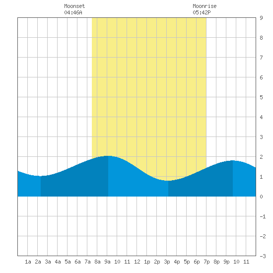 Garden Key tide chart for Sunday, October 17, 2021