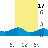 Garden Key tide chart for Sunday, October 17, 2021