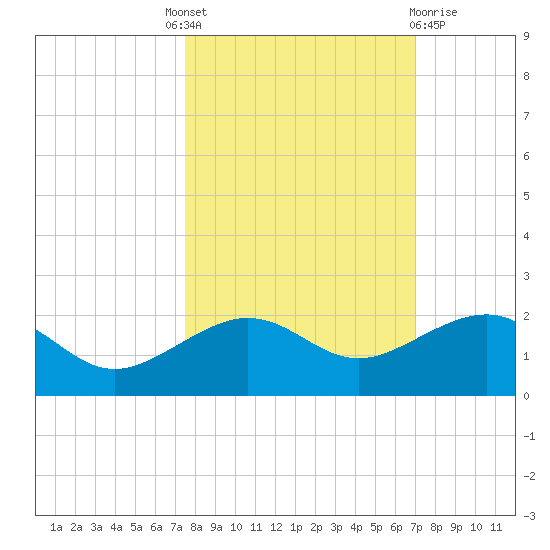 Garden Key tide chart for Tuesday, October 19, 2021