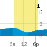 Garden Key tide chart for Friday, October 1, 2021