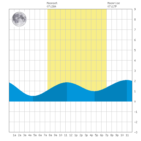 Garden Key tide chart for Wednesday, October 20, 2021