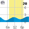 Garden Key tide chart for Wednesday, October 20, 2021