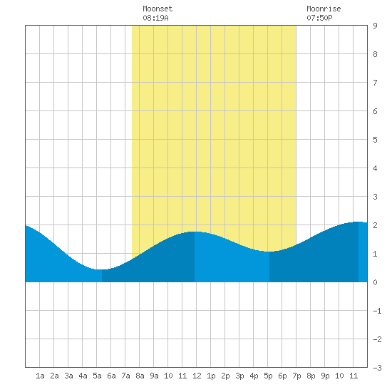 Garden Key tide chart for Thursday, October 21, 2021