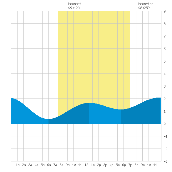 Garden Key tide chart for Friday, October 22, 2021