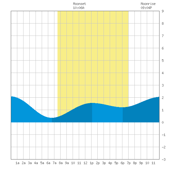 Garden Key tide chart for Saturday, October 23, 2021