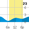 Garden Key tide chart for Saturday, October 23, 2021