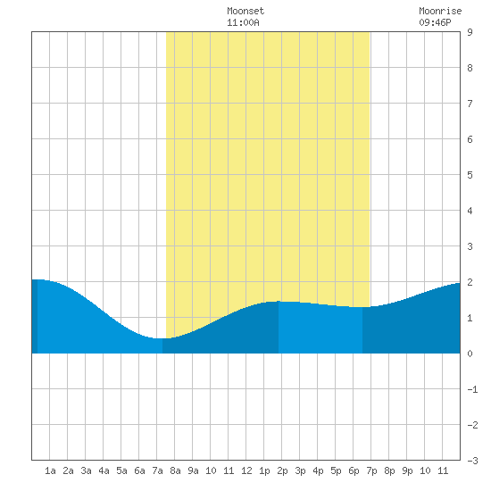 Garden Key tide chart for Sunday, October 24, 2021