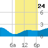 Garden Key tide chart for Sunday, October 24, 2021