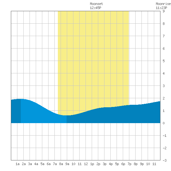 Garden Key tide chart for Tuesday, October 26, 2021