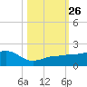 Garden Key tide chart for Tuesday, October 26, 2021