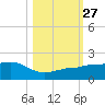 Garden Key tide chart for Wednesday, October 27, 2021